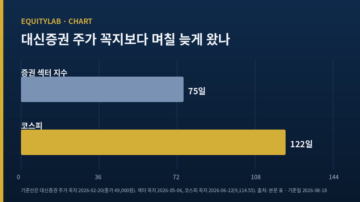 대신증권 주가 꼭지 이후 증권 섹터 지수는 75일, 코스피는 122일 뒤에 꼭지를 쳤음을 보여주는 막대 그래프