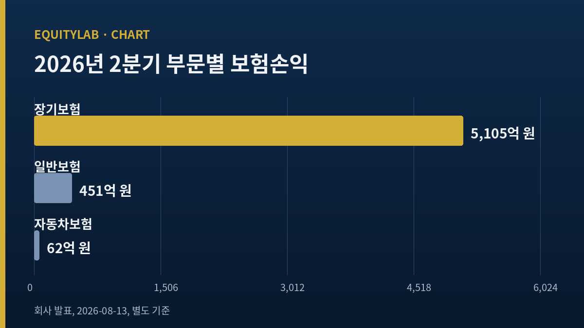 DB손해보험 주가의 근거가 되는 2026년 2분기 부문별 보험손익 막대 차트
