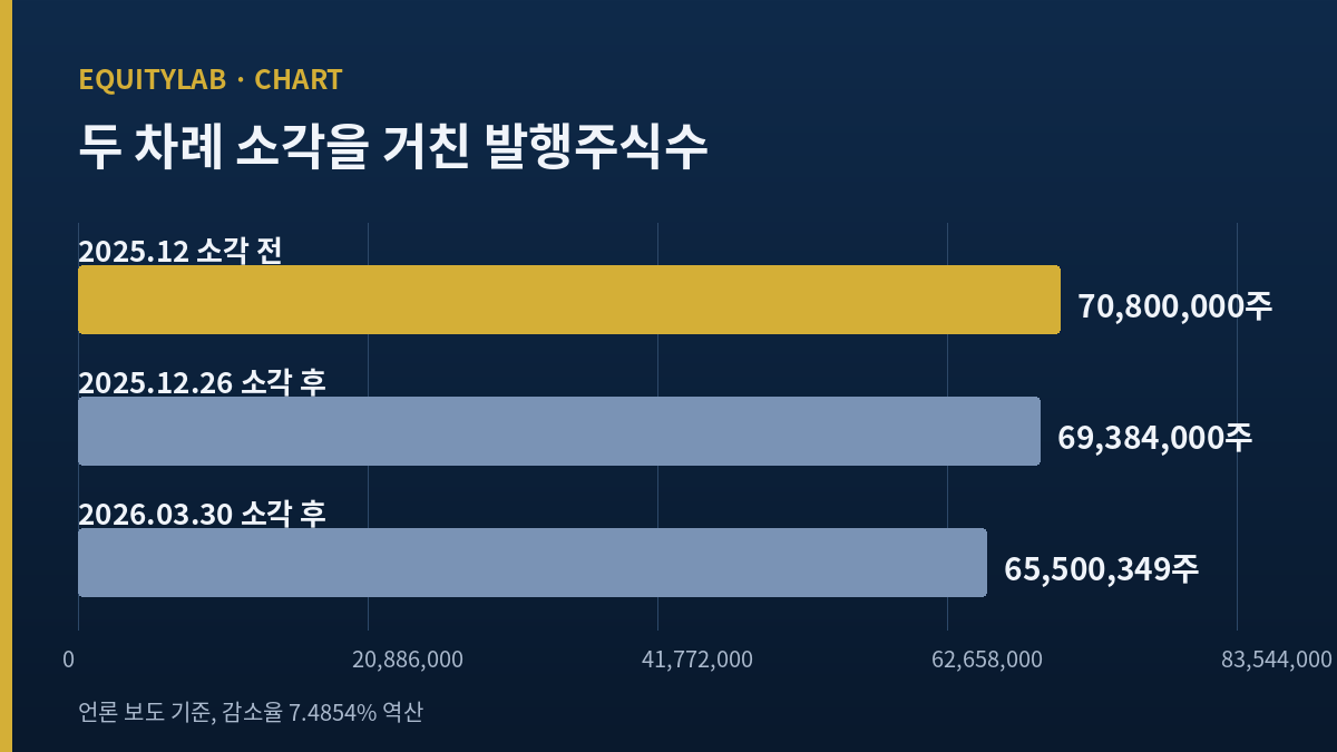 DB손해보험 주가 배수의 기준이 되는 발행주식수 감소 막대 차트