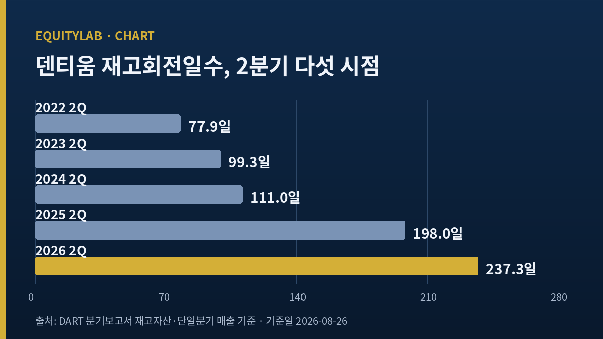 덴티움 주가 판단에 쓴 재고회전일수 5개 시점 추이 도표