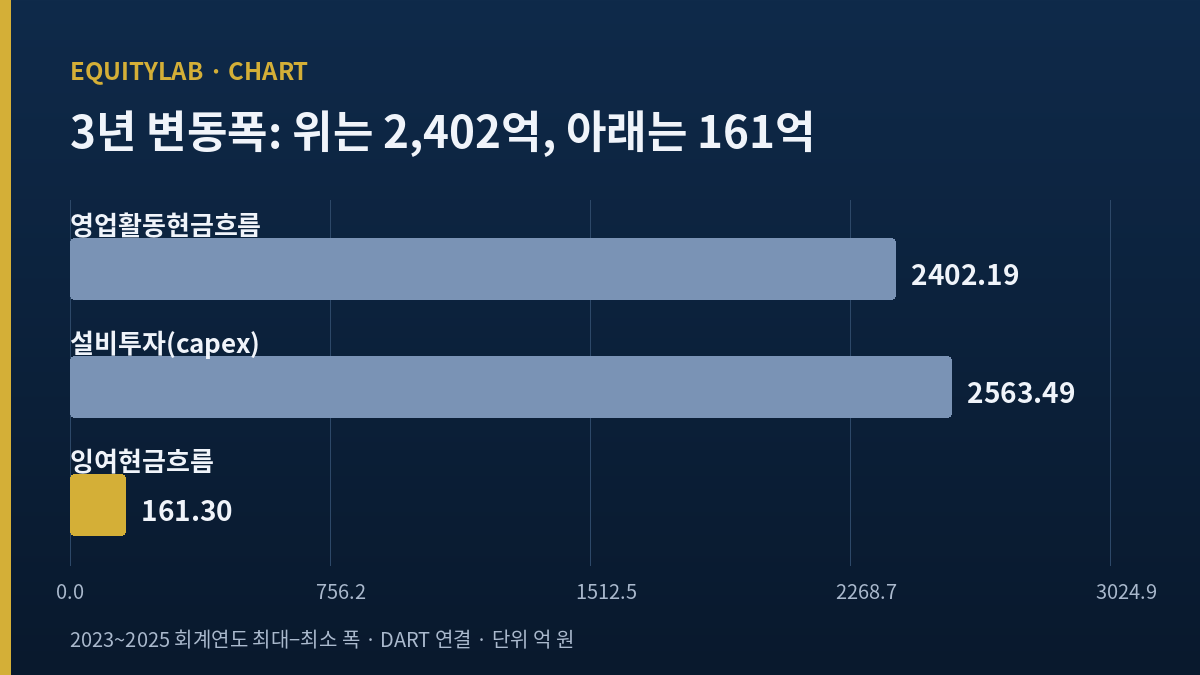 동원산업 영업현금·설비투자·잉여현금 3년 변동폭 비교 막대그래프