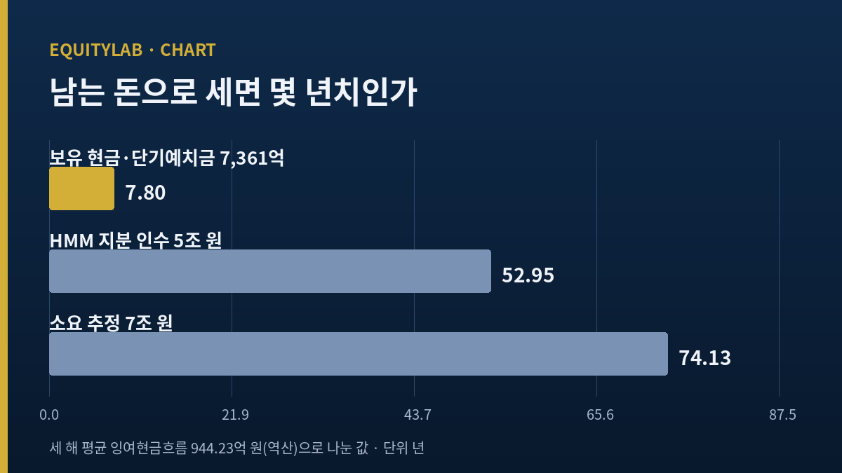 동원산업 잉여현금흐름 기준 보유현금과 인수 소요금액 규모 비교 도해