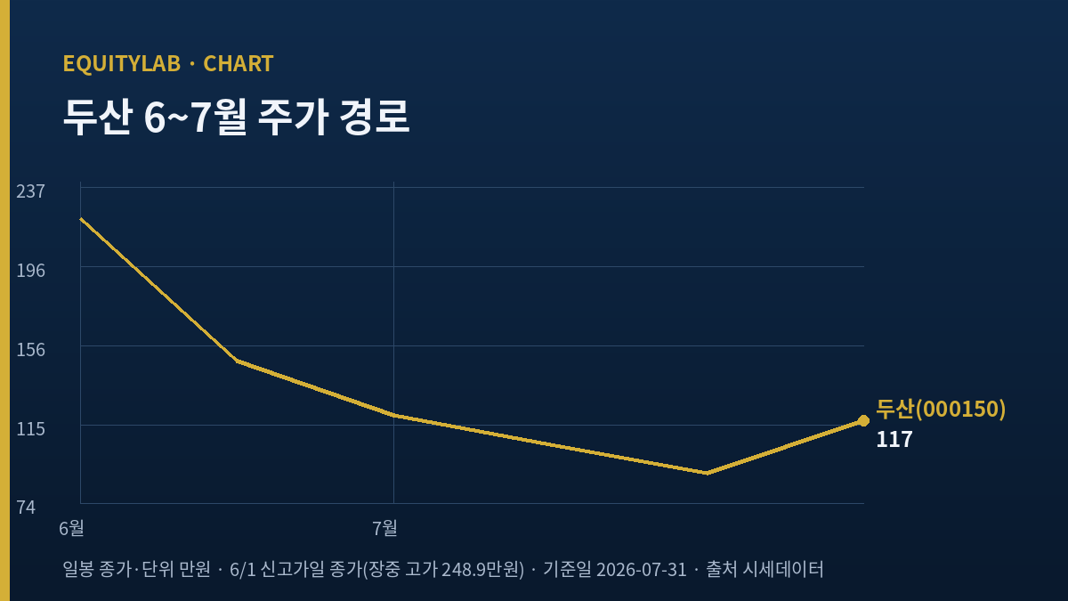 두산 주가 6월 신고가 249만원에서 7월 30일 90만원, 7월 31일 상한가 117만원까지의 진폭 차트