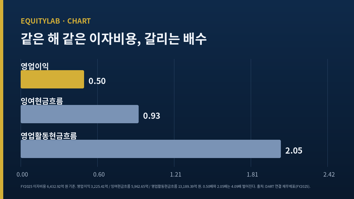 이마트 주가 분석에서 갈린 두 이자보상배율 비교 도표