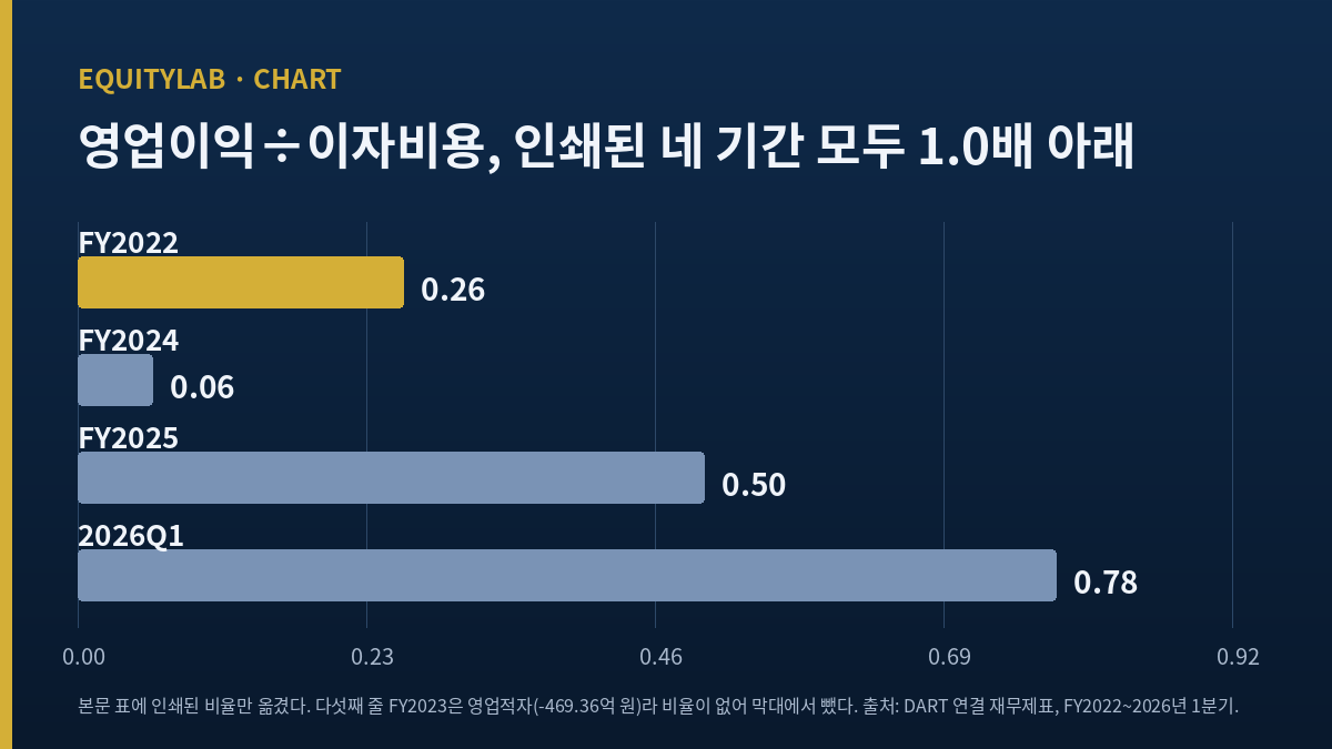 이마트 주가 판단에 쓴 다섯 기간 이자보상배율 비교 도표