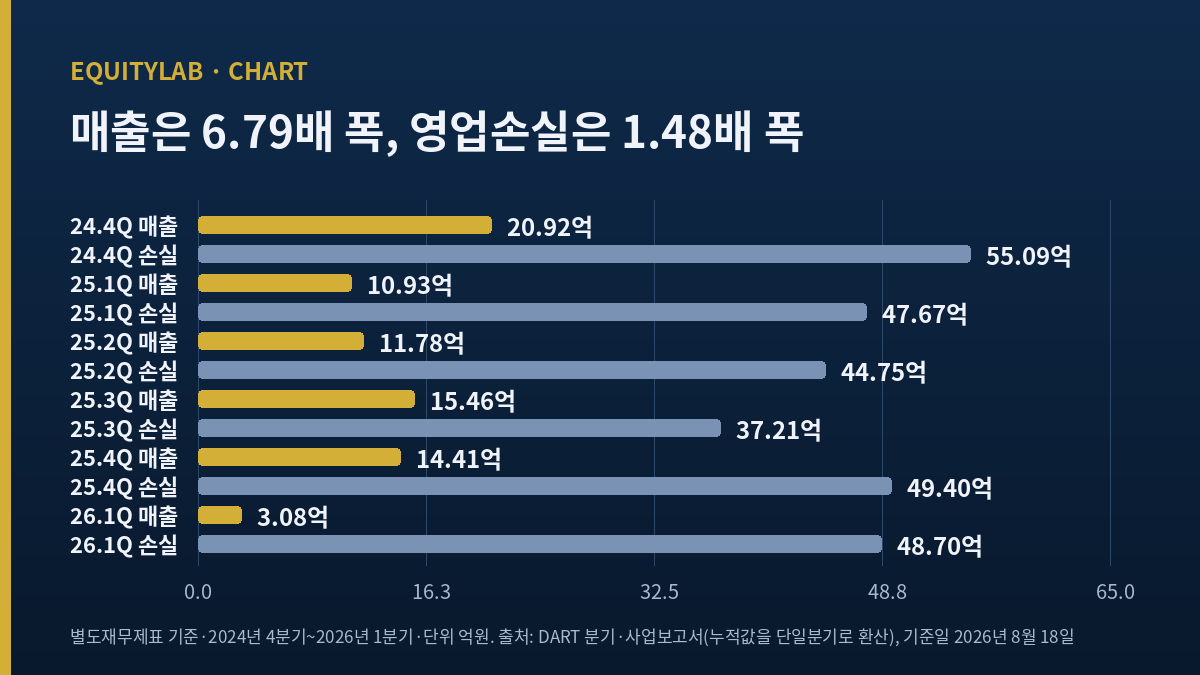 이엔셀 주가 판단에 쓴 여섯 분기 매출과 영업손실 막대 그래프
