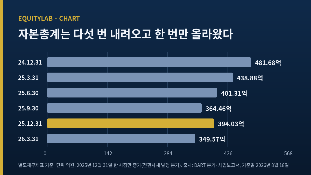 이엔셀 주가가 딛고 선 자본총계 여섯 시점 막대 그래프