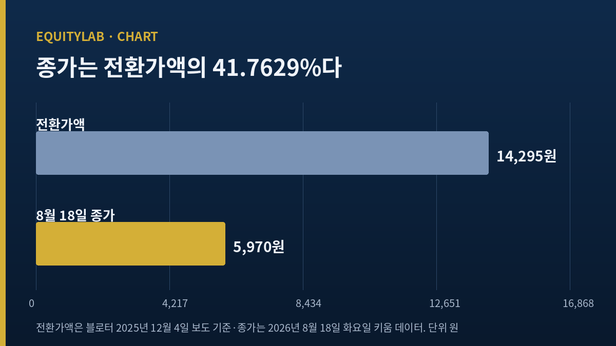 이엔셀 주가 종가와 전환사채 전환가액을 나란히 놓은 두 막대 도표
