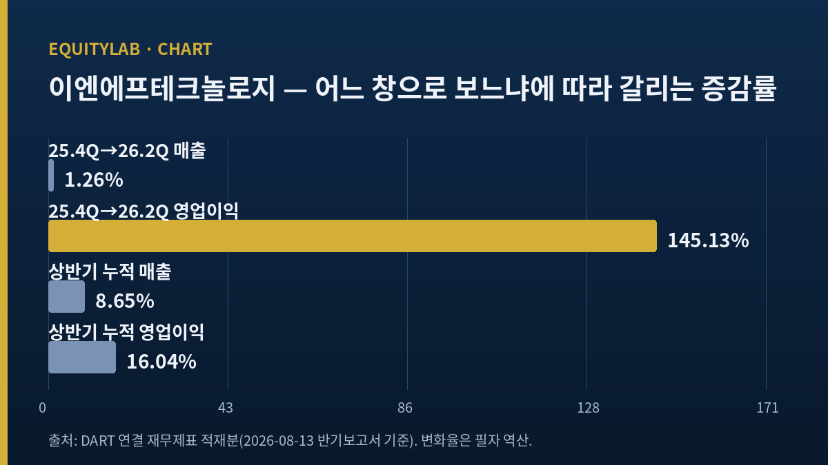 이엔에프테크놀로지 주가 — 두 관측창의 매출·영업이익 증감률 비교 막대그래프
