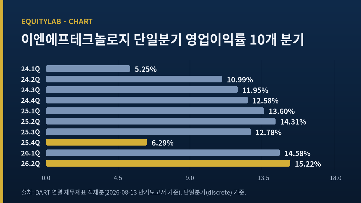 이엔에프테크놀로지 주가 판단 근거 — 열 개 분기 영업이익률 추이 막대그래프