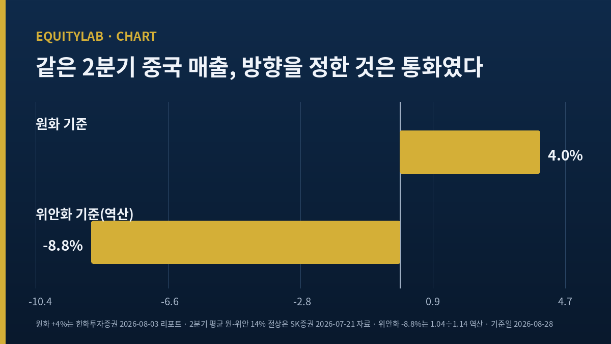 F&F 주가 분석 — 원화와 위안화로 각각 계산한 2분기 중국 매출 증가율 비교