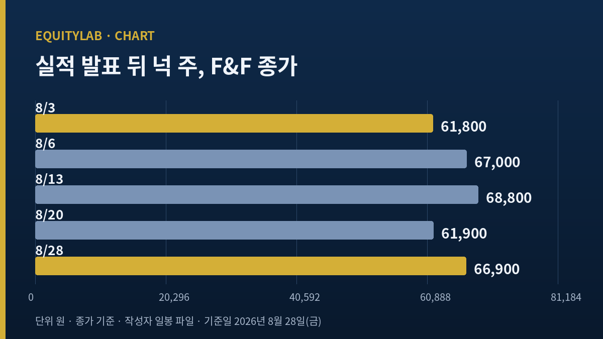 F&F 주가 — 2026년 8월 3일부터 28일까지 주요 거래일 종가