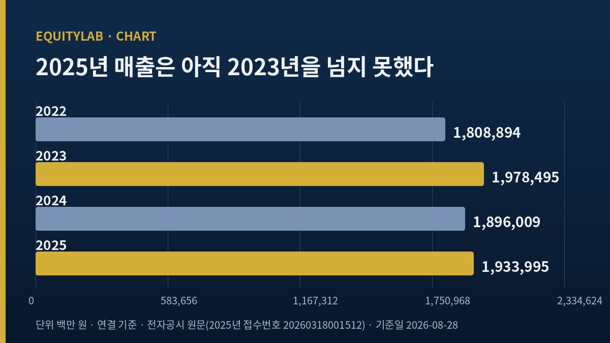 F&F 주가 분석 — 2022년부터 2025년까지 연결 매출 추이
