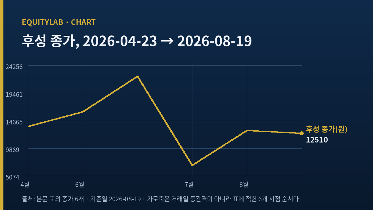 후성 주가의 2026년 4월 23일부터 8월 19일까지 종가 흐름을 보여주는 선 그래프