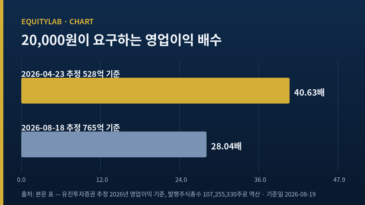 후성 주가와 증권사 2026년 영업이익 추정치가 넉 달 사이 어떻게 갈렸는지 보여주는 막대 그래프