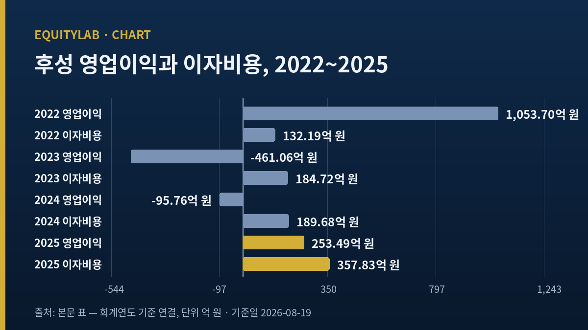 후성 주가 판단에 쓴 2022~2025년 영업이익과 이자비용을 나란히 놓은 막대 그래프