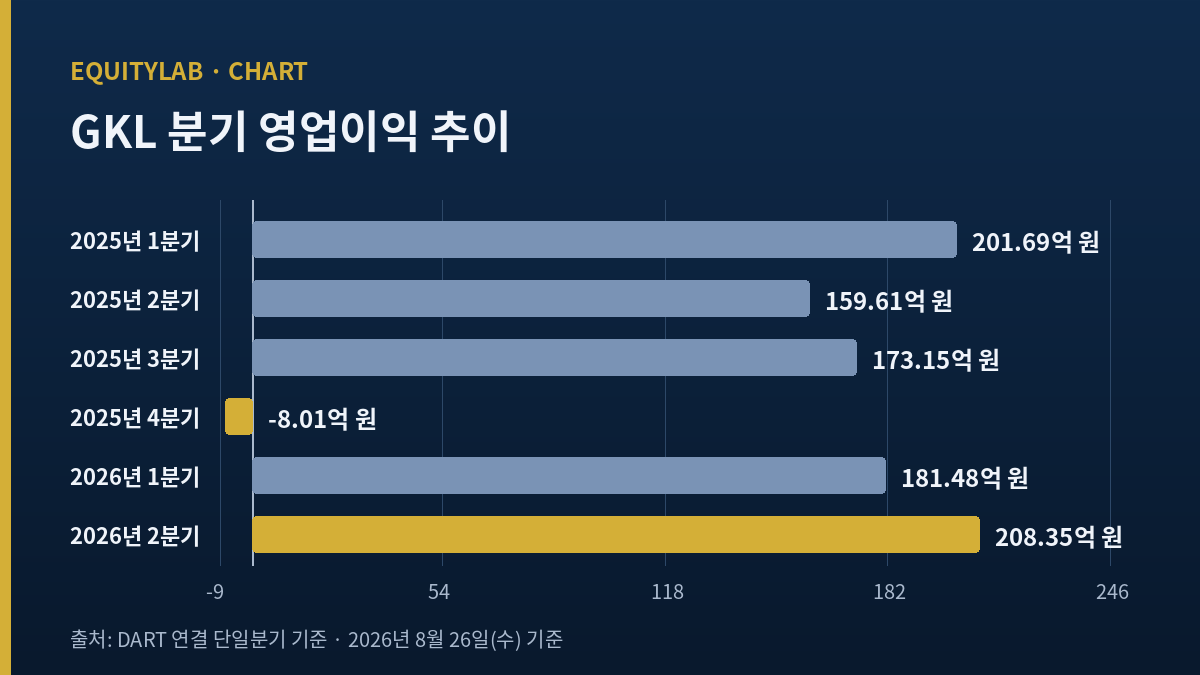 GKL 분기 영업이익 추이 자체 도표 — 2025년 1분기부터 2026년 2분기까지 여섯 분기 가로 막대