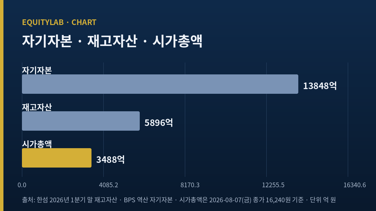 한섬 주가 관련 자기자본 재고자산 시가총액 크기 비교 막대그래프