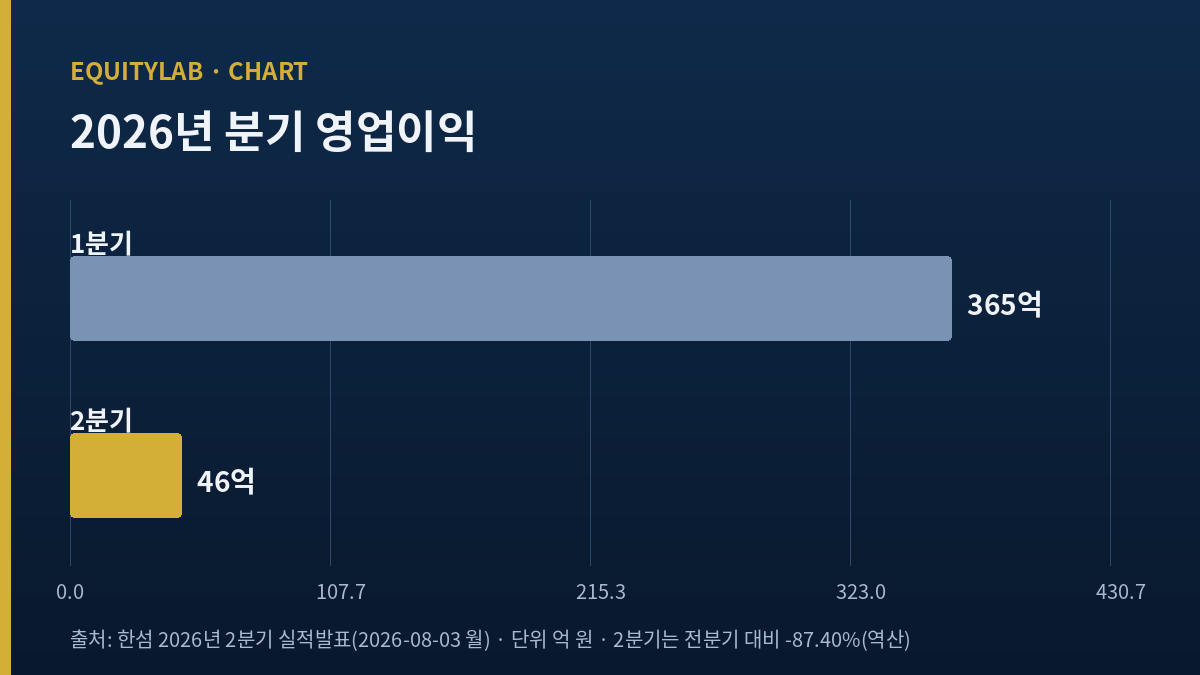 한섬 주가 관련 2026년 1분기 2분기 영업이익 비교 그래프
