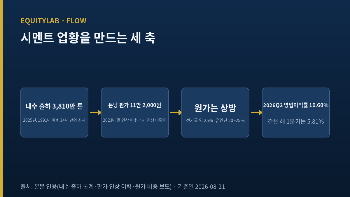 한일시멘트 주가 뒷단의 판가·유연탄·전기료 3축 구조