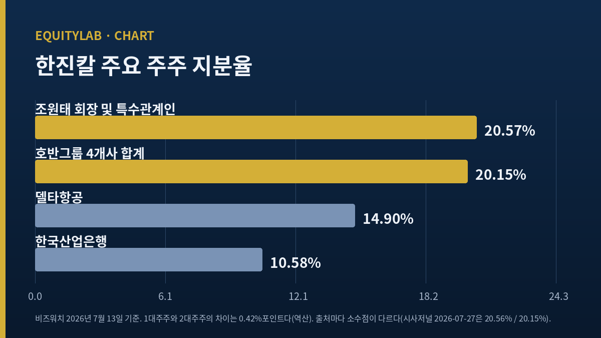 한진칼 주가를 둘러싼 1대주주와 2대주주 지분율 비교 도표