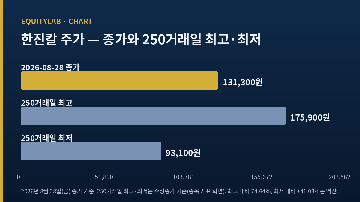 한진칼 주가 2026년 8월 28일 종가와 250거래일 최고·최저 비교 도표