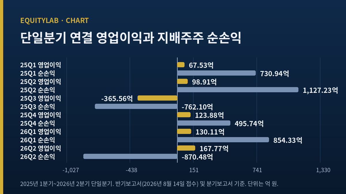 한진칼 주가 판단에 쓴 단일분기 연결 영업이익과 지배주주 순손익 도표