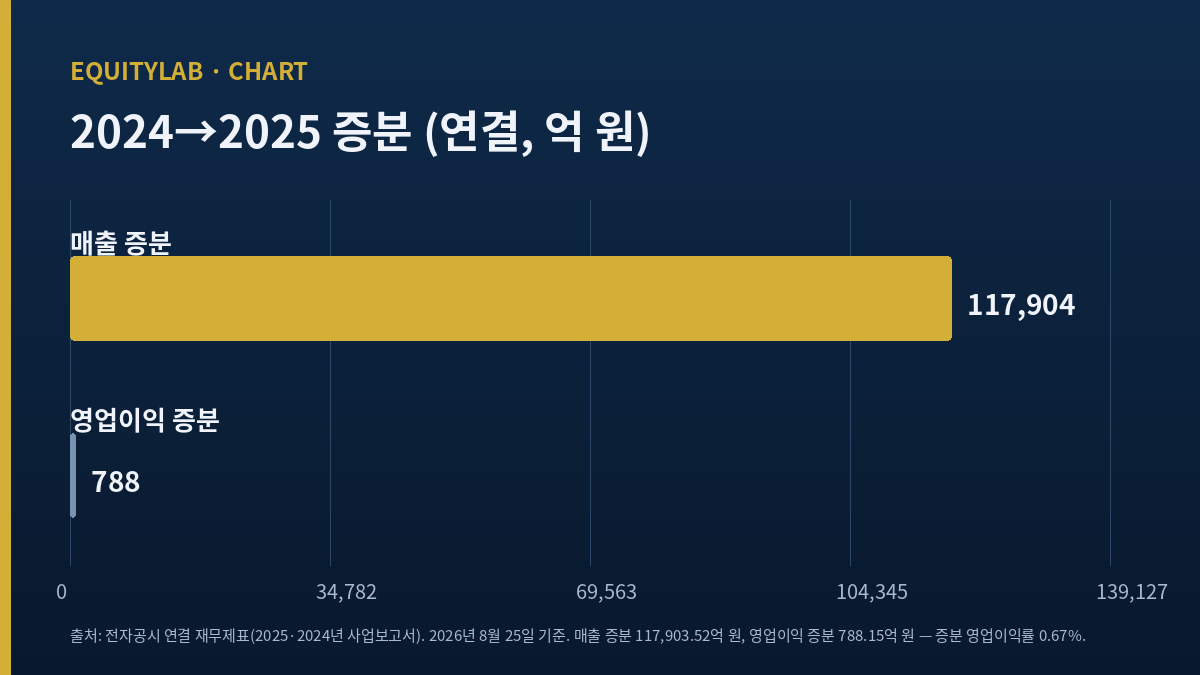 한국타이어 주가 판단에 쓴 증분 영업이익률 도표
