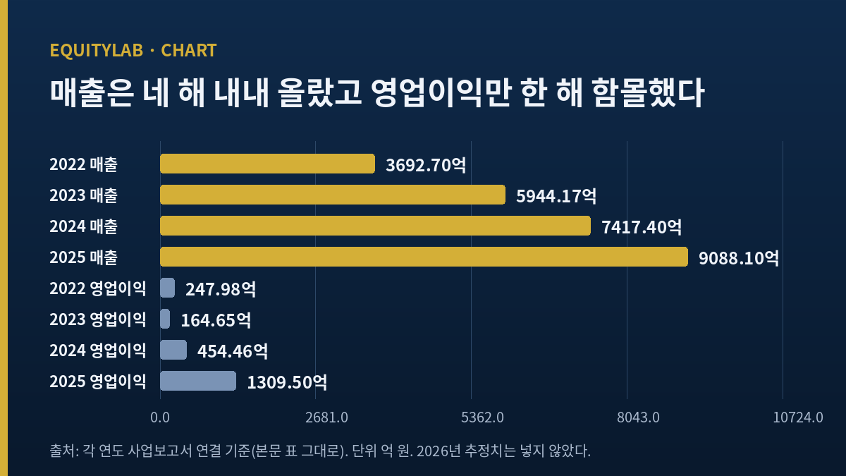 한국카본의 2022년부터 2025년까지 매출과 영업이익 막대. 2023년의 함몰과 2025년의 회복