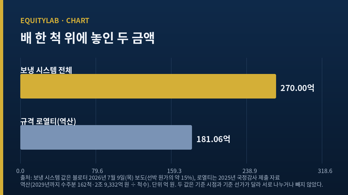 LNG운반선 한 척에서 보냉 시스템 값과 규격 로열티가 각각 어디로 가는지 보여주는 도식