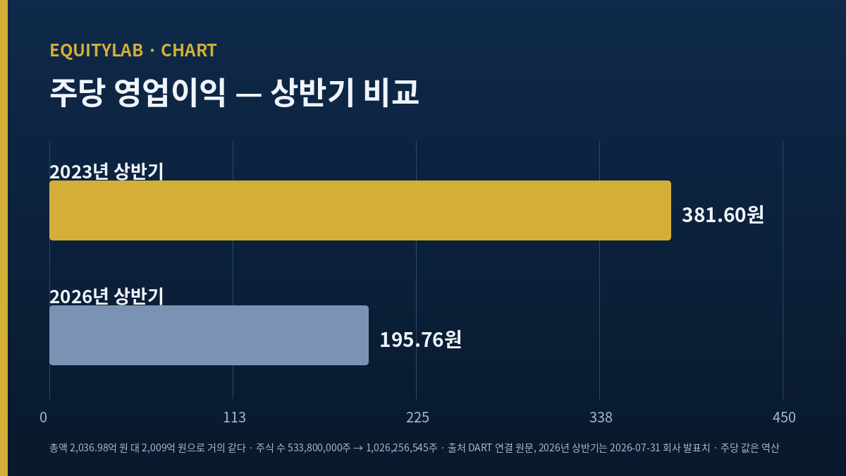 한온시스템 주가 주당 영업이익 비교 - 2023년 상반기 381.60원 대 2026년 상반기 195.76원