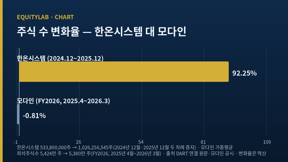한온시스템 주가 논지 - 주식 수 변화율 비교 한온시스템 +92.25% 대 모다인 -0.81%