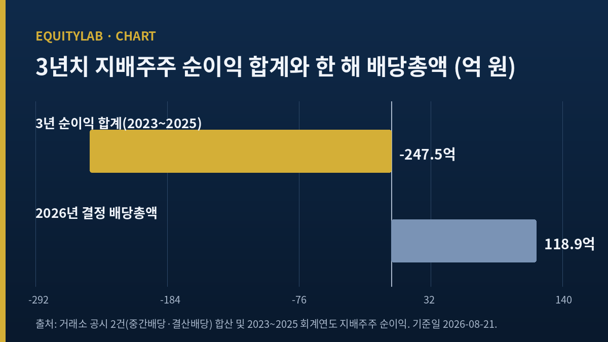 한솔제지 주가 분석에 쓴 3개년 지배주주 순이익 합계와 한 해 배당총액 비교 막대