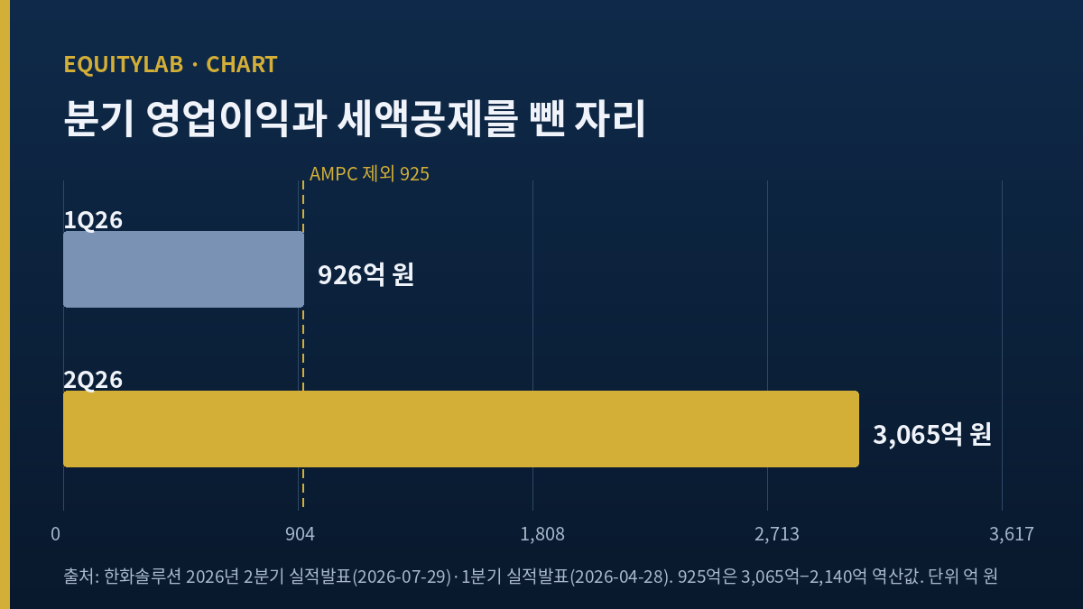한화솔루션 주가 분석에 쓴 분기 영업이익 막대 도표