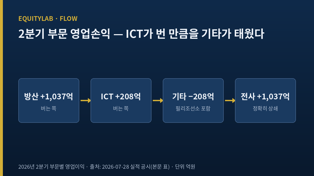 한화시스템 2분기 부문별 영업손익 도식 — 방산 +1,037억, ICT +208억, 기타 −208억