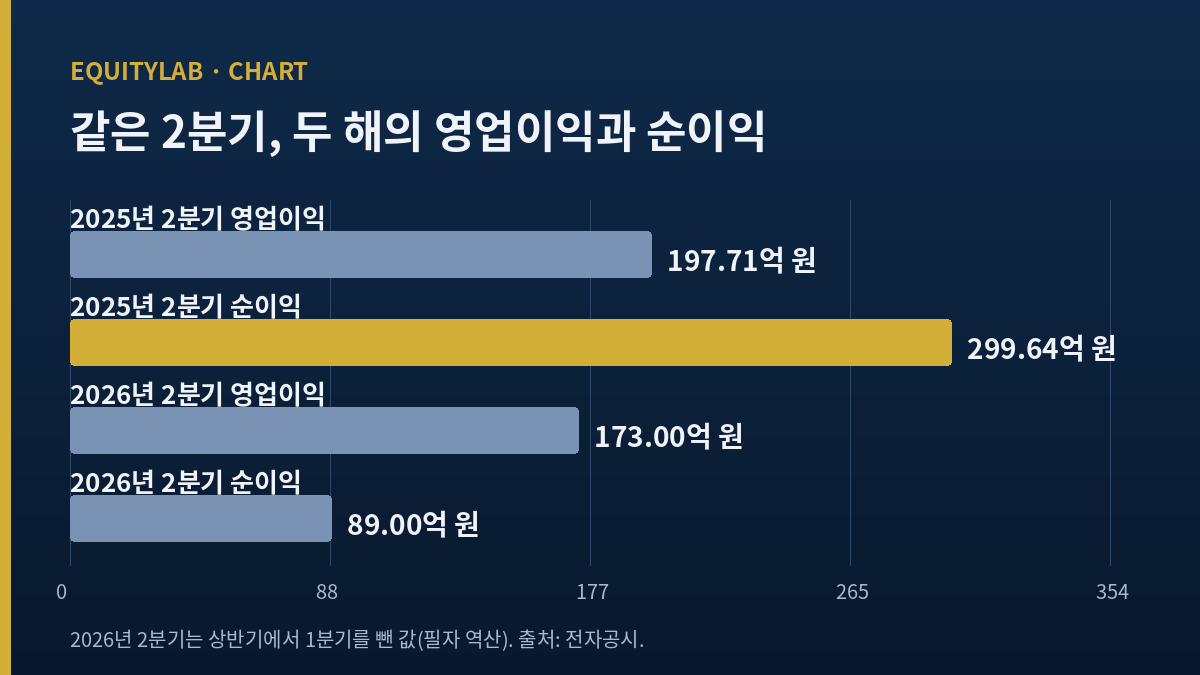 하림주가의 2025년과 2026년 2분기 영업이익 대비 순이익 계수 비교