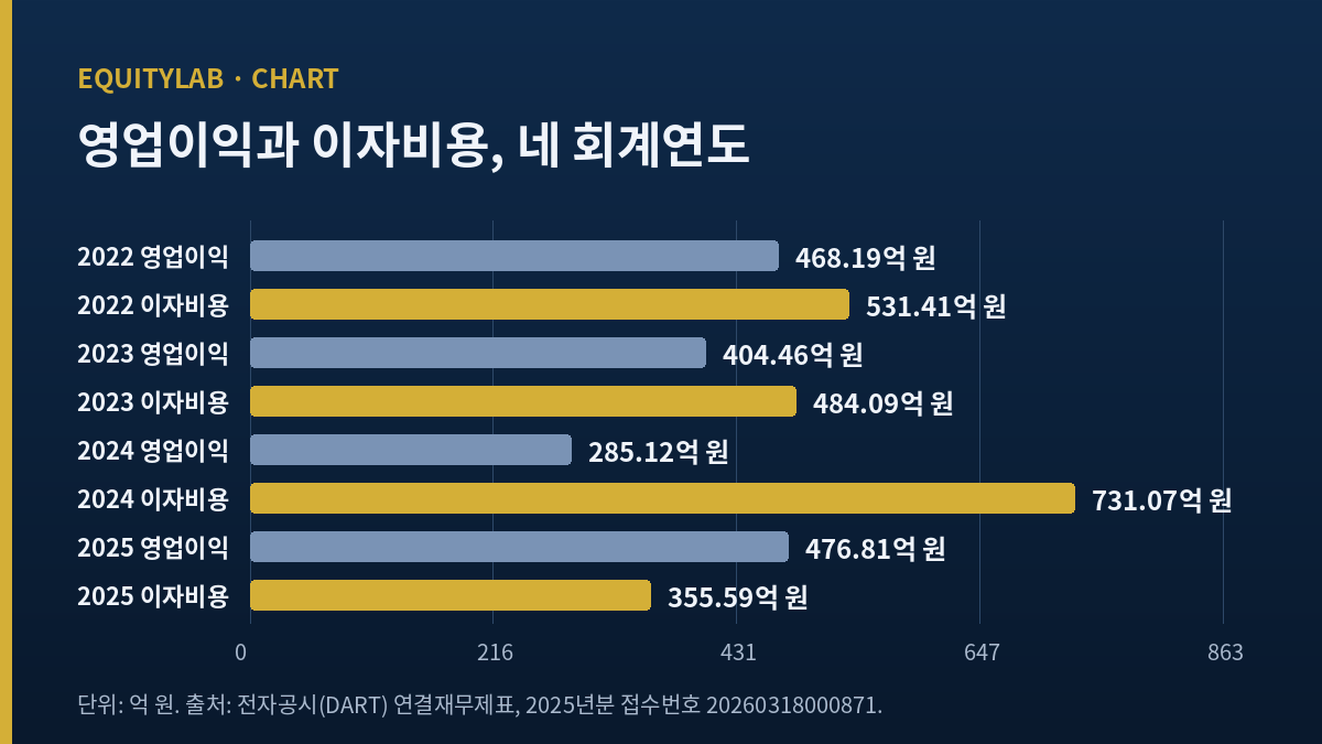 하림주가 2022~2025년 영업이익과 이자비용 비교, 네 해 중 세 해는 이자비용이 더 컸다