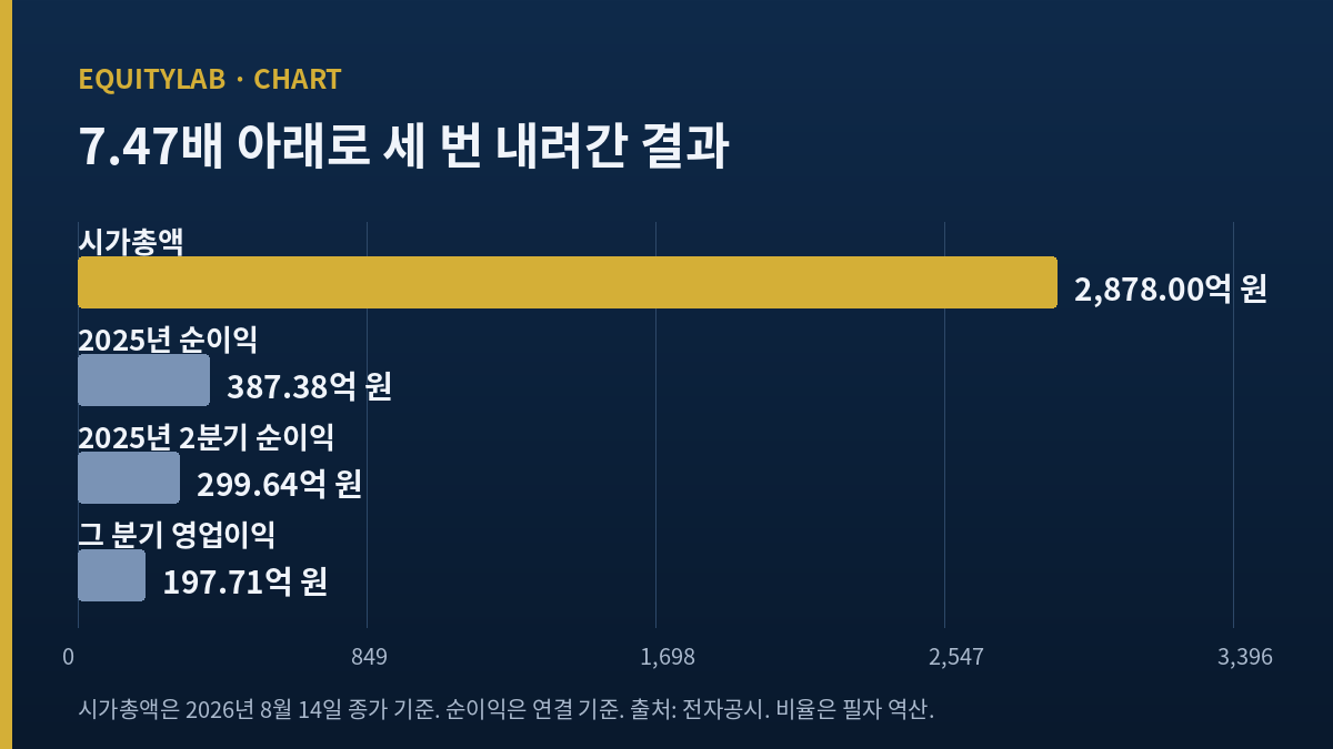하림주가 이익 7.47배가 나눈 수를 네 단계로 내려간 도표