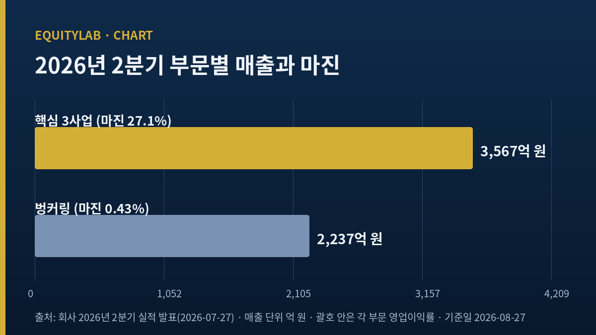 HD현대마린솔루션 2026년 2분기 부문별 매출과 영업이익률 도표