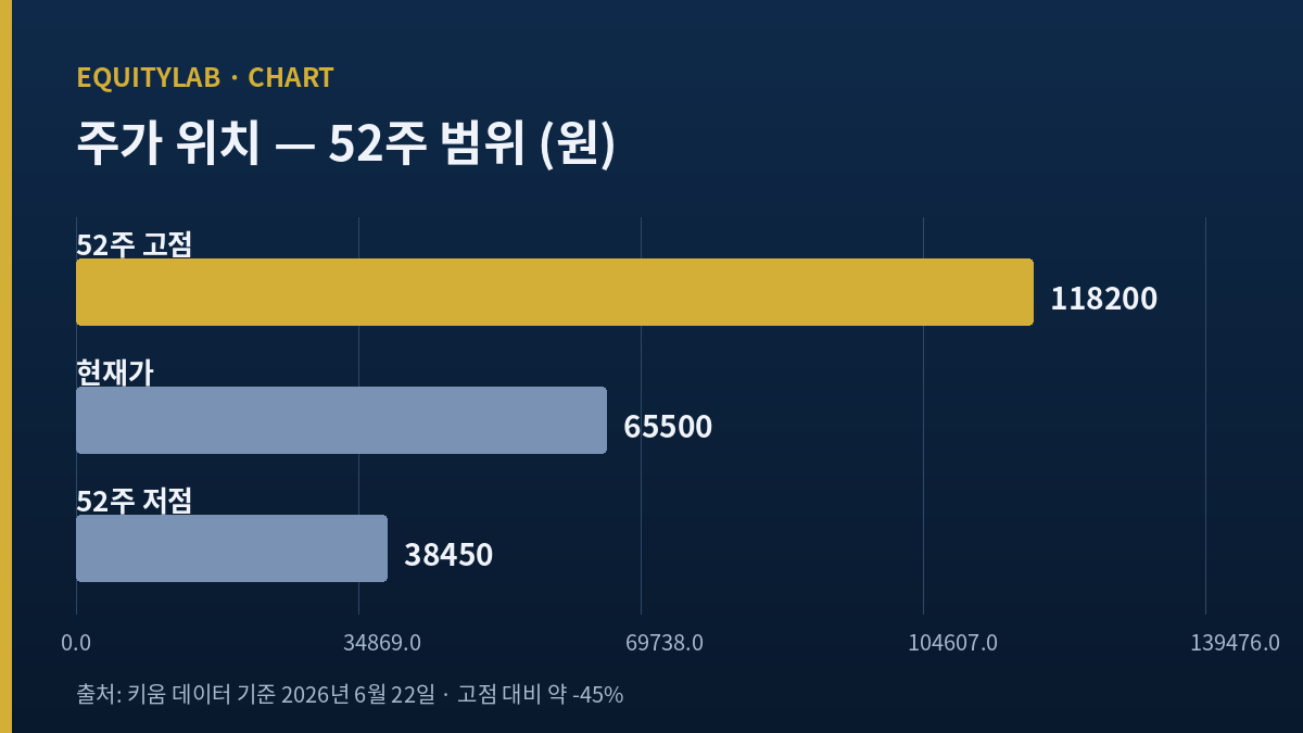 막대차트: HD현대마린엔진 52주 고점 118,200원, 현재가 65,500원, 52주 저점 38,450원