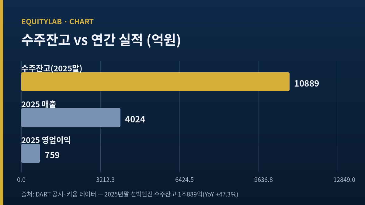 막대차트: 2025년말 선박엔진 수주잔고 1조889억 원, 2025년 매출 4,024억 원, 영업이익 759억 원