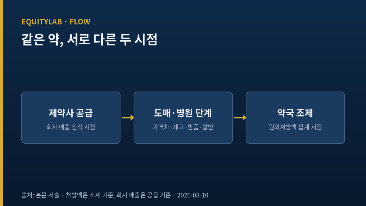 HK이노엔 주가 분석용 원외처방액과 회사 매출 인식 시점 구조도