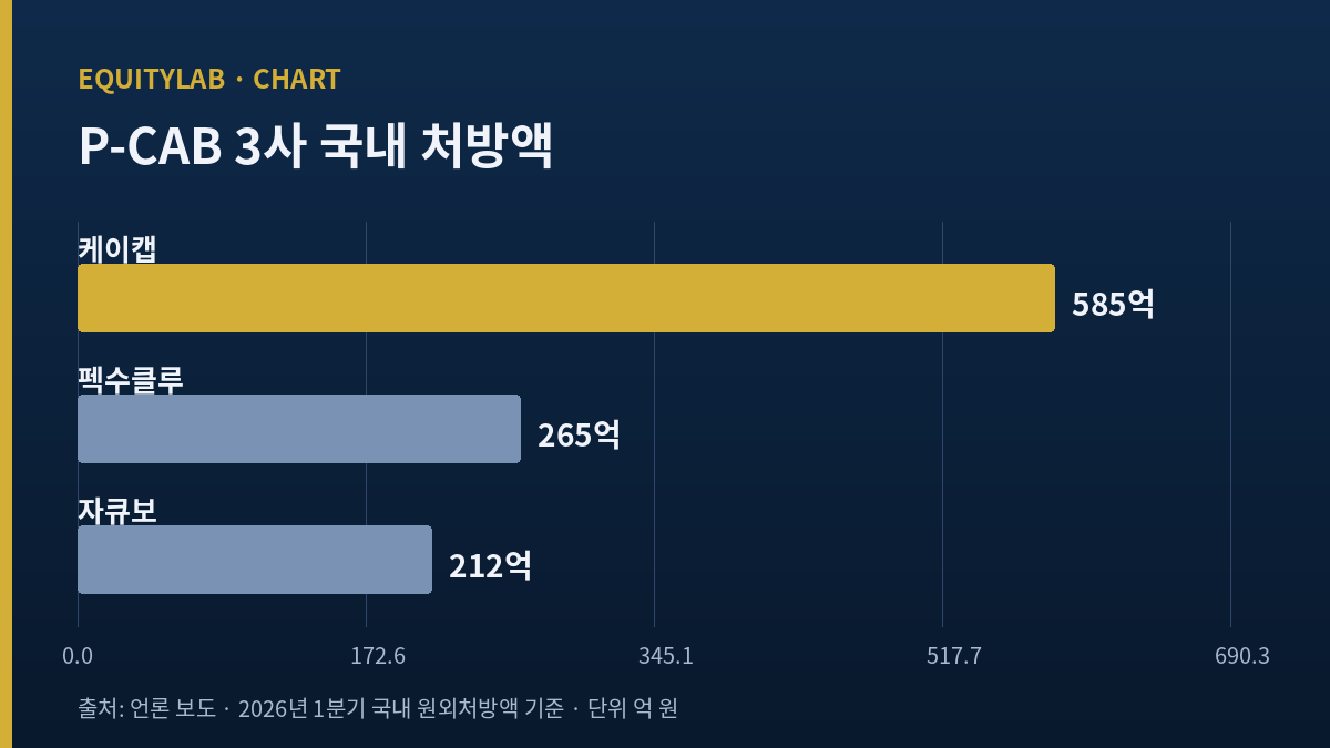 HK이노엔 주가 분석에 쓴 P-CAB 3사 처방액 비교 막대그래프