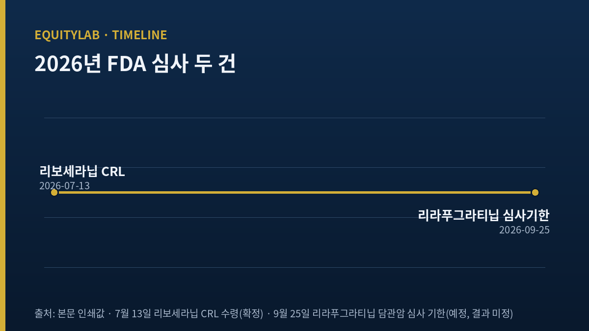 HLB 리보세라닙 7월 13일 거절과 리라푸그라티닙 9월 25일 심사 기한