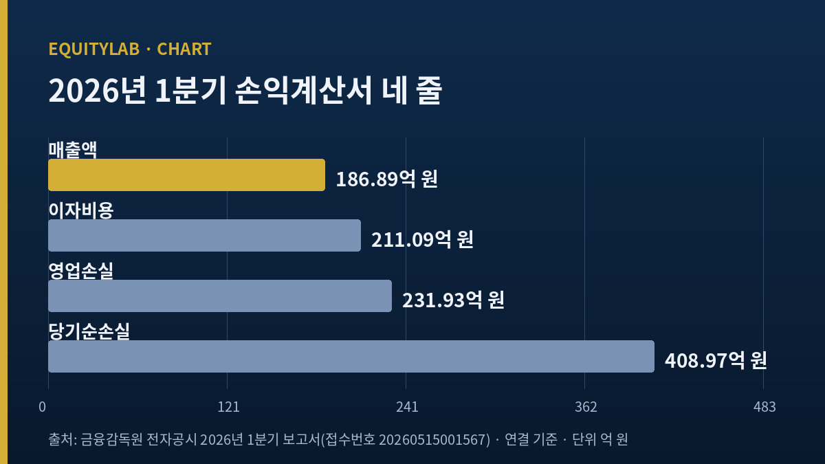HLB 2026년 1분기 매출 187억과 이자비용 211억 비교 도해