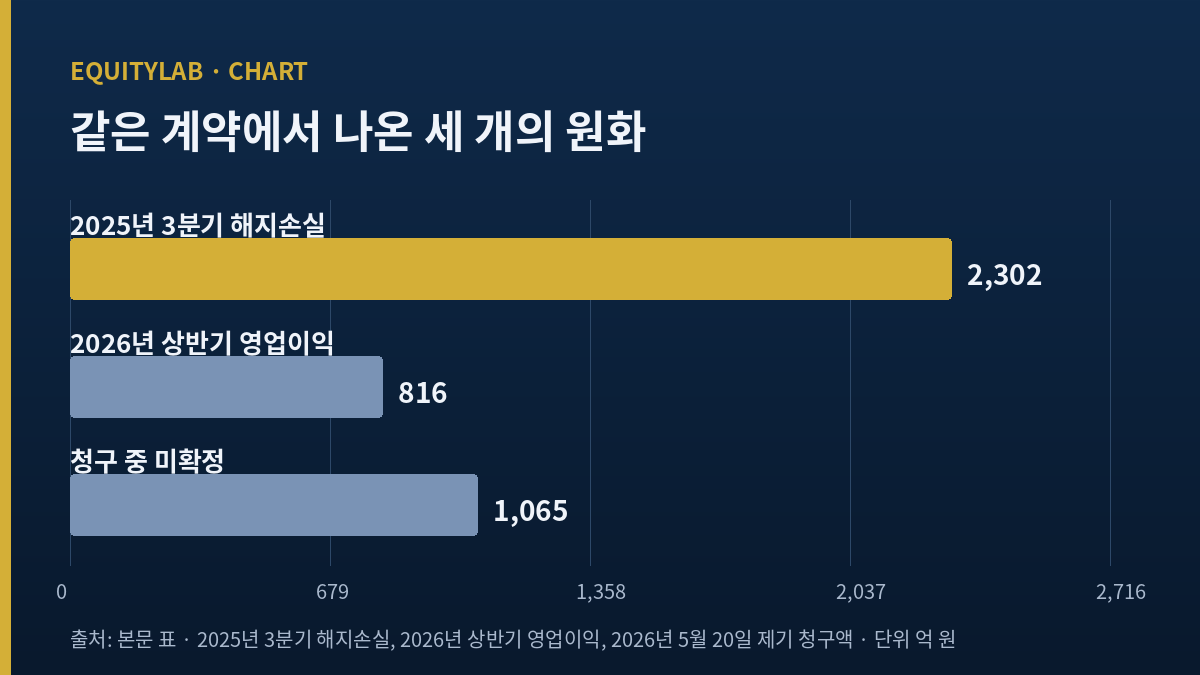 호텔신라 주가 - 2025년 3분기 해지손실 2,302억 원, 2026년 상반기 영업이익 816억 원, 청구 중 1,065억 원 비교 막대그래프