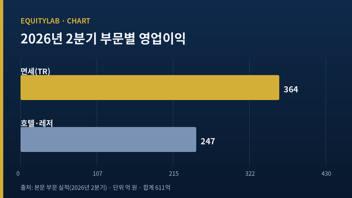 호텔신라 주가 분석 - 2026년 2분기 부문별 영업이익 막대그래프(면세 364억 원, 호텔·레저 247억 원)