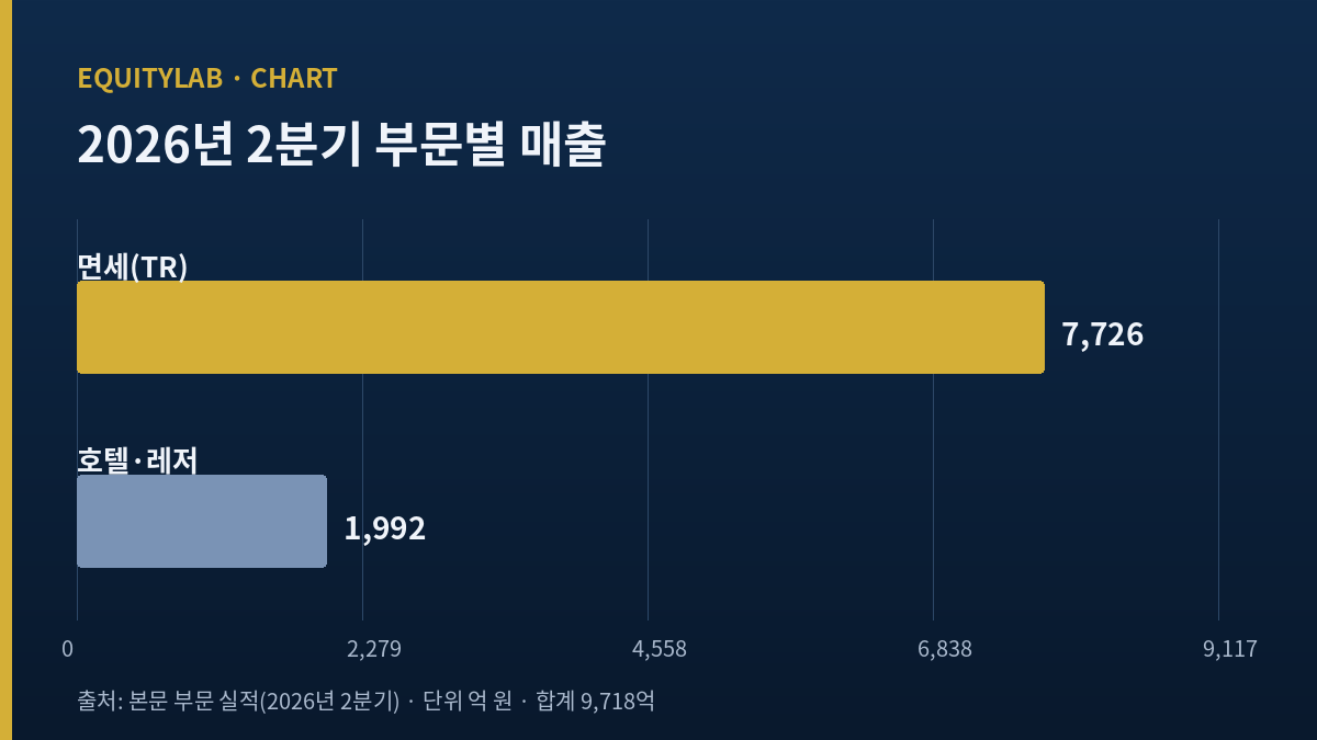 호텔신라 주가 분석 - 2026년 2분기 부문별 매출 막대그래프(면세 7,726억 원, 호텔·레저 1,992억 원)
