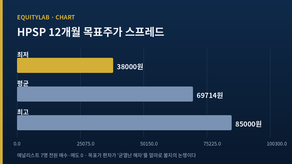 HPSP 12개월 목표주가 스프레드 — 최저 3만8천원 평균 6만9714원 최고 8만5천원