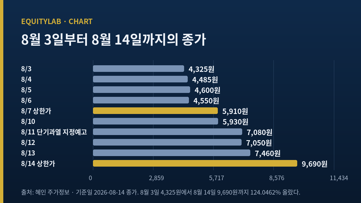 2026년 8월 3일부터 14일까지 혜인 종가 열 개